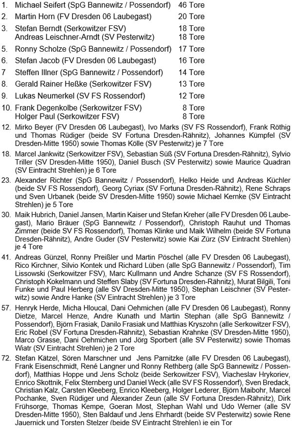 Liste der Torschützen 2023/2024 der Altsenioren Ü 40 - Stadtklasse