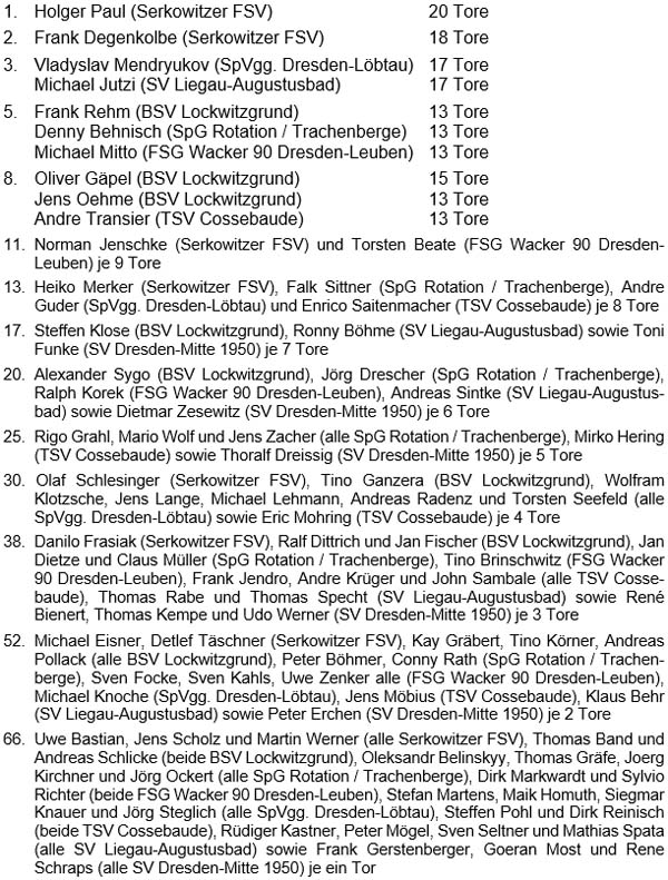 Liste der Torschützen 2023/2024 der Altsenioren Ü 50 - Stadtklasse
