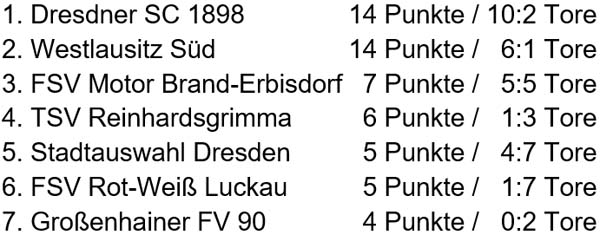 Tabelle des 4. Dresden-Cups am 10.5.2024